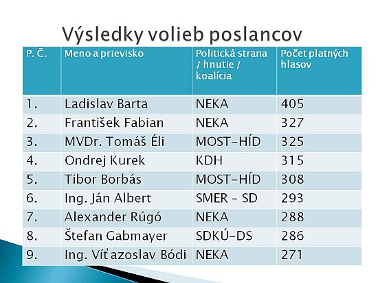 Výsledky komunálnych volieb