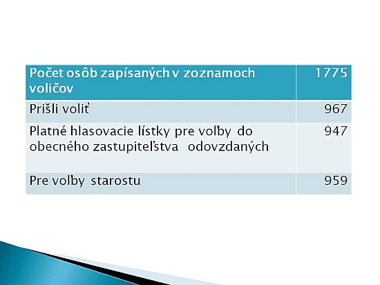 Výsledky komunálnych volieb